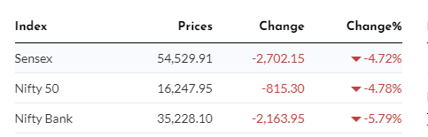Global stock markets Crash