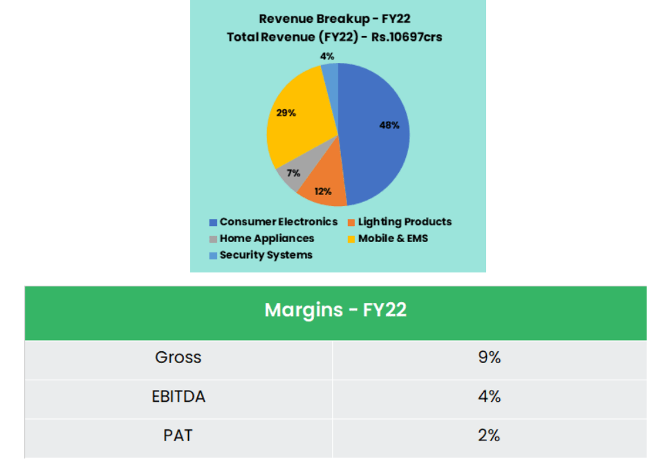 Dixon Technologies Revenue Breakup and Margins FY 22